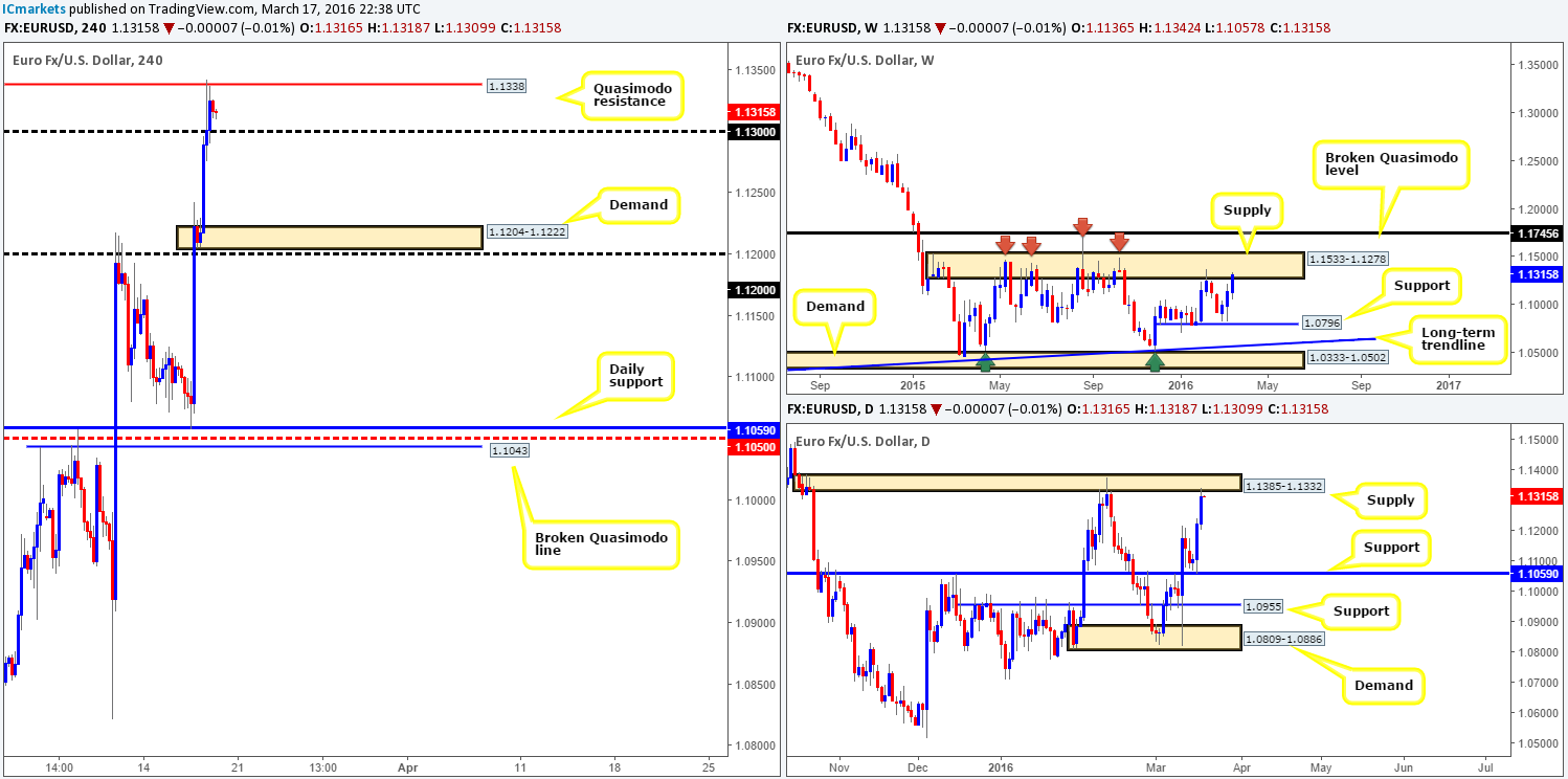 Friday 18th March: Daily technical outlook and review
