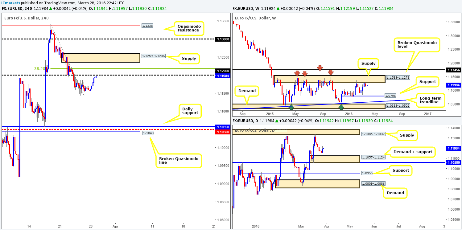 Tuesday 29th March: Daily technical outlook and review