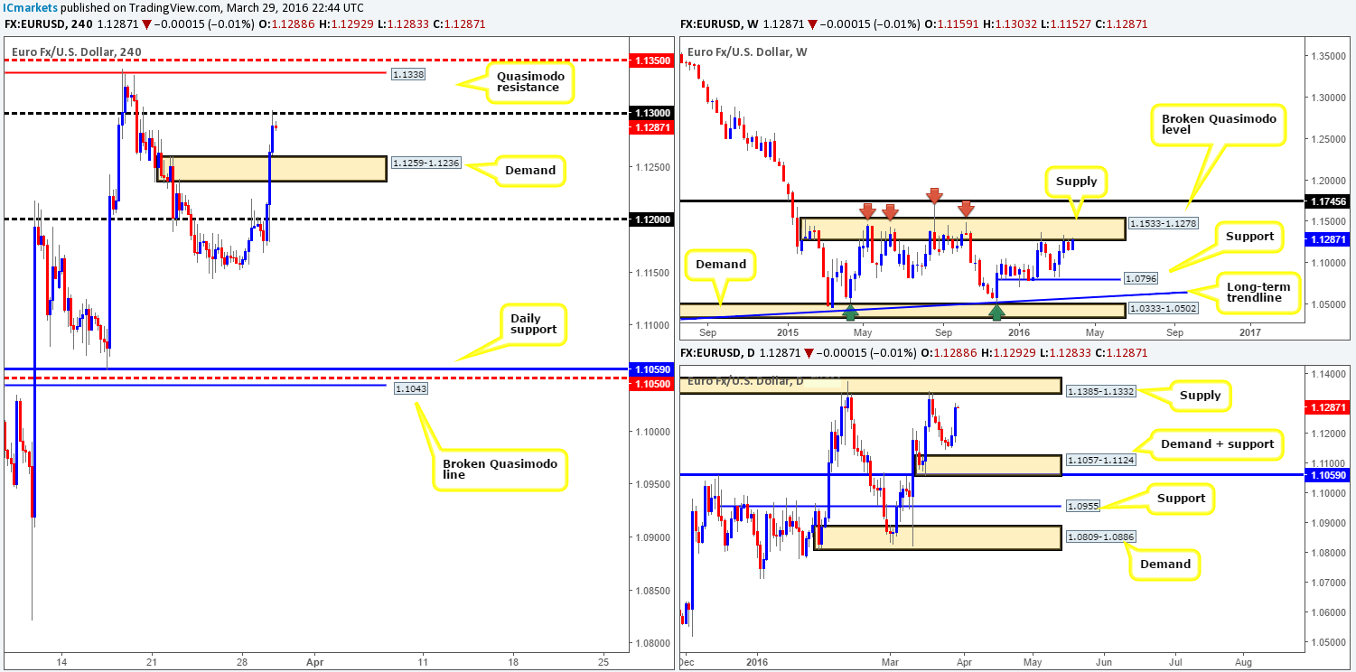 Wednesday 30th March: Daily technical outlook and review.