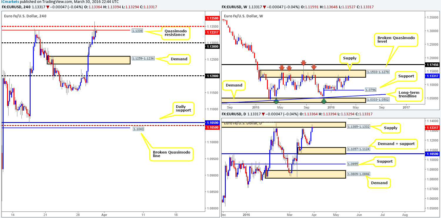 Thursday 31st March: Daily technical outlook and review