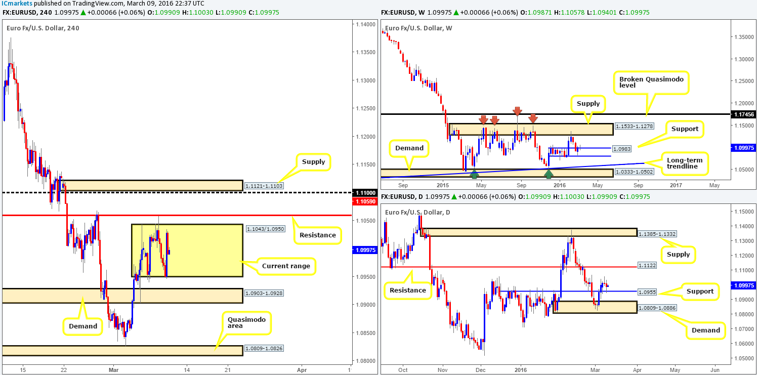 Thursday 10th March: Volatility expected today as the ECB takes center stage