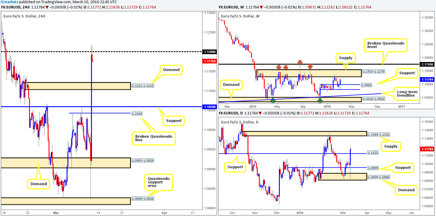 Friday 11th March: Daily technical outlook and review.