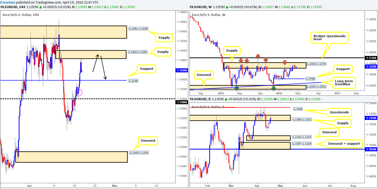 Wednesday 20th April: Daily technical outlook and review