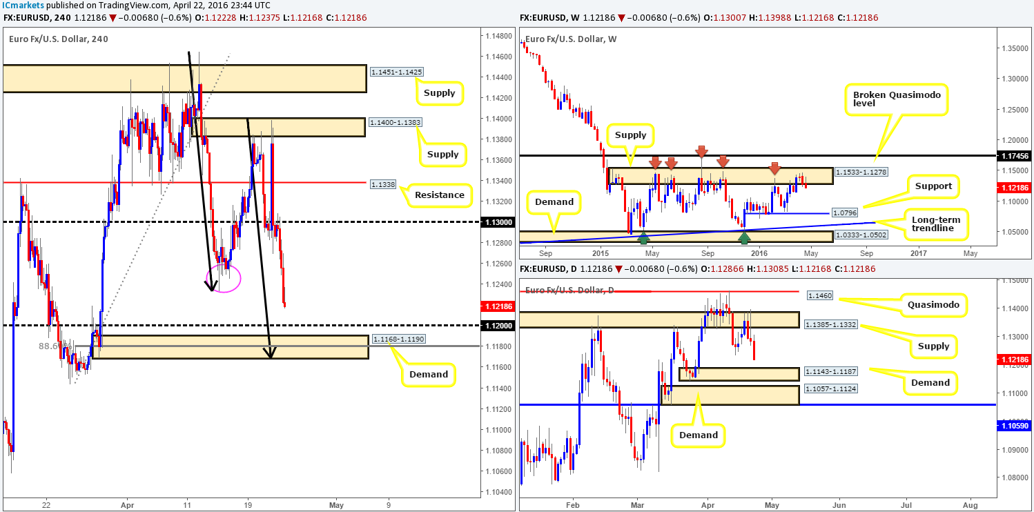 Monday 25th April: Weekly technical outlook and review