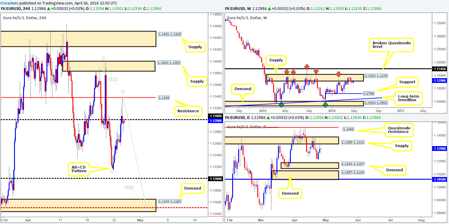 Wednesday 27th April: Fed policy meeting later on today – potential volatility!