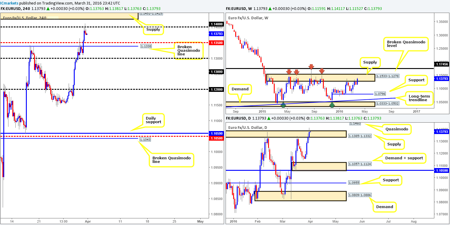Friday 1st April: NFP day today – volatile moves expected