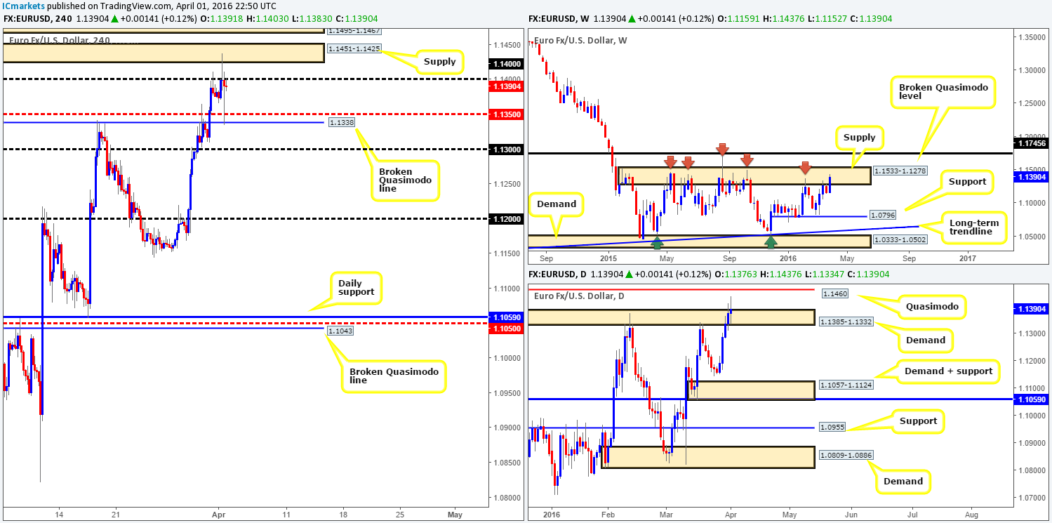 Monday 4th April: Weekly technical outlook and review
