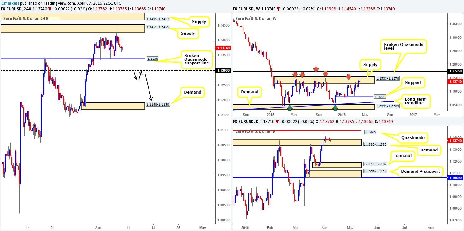 Friday 8th April: Daily technical outlook and review