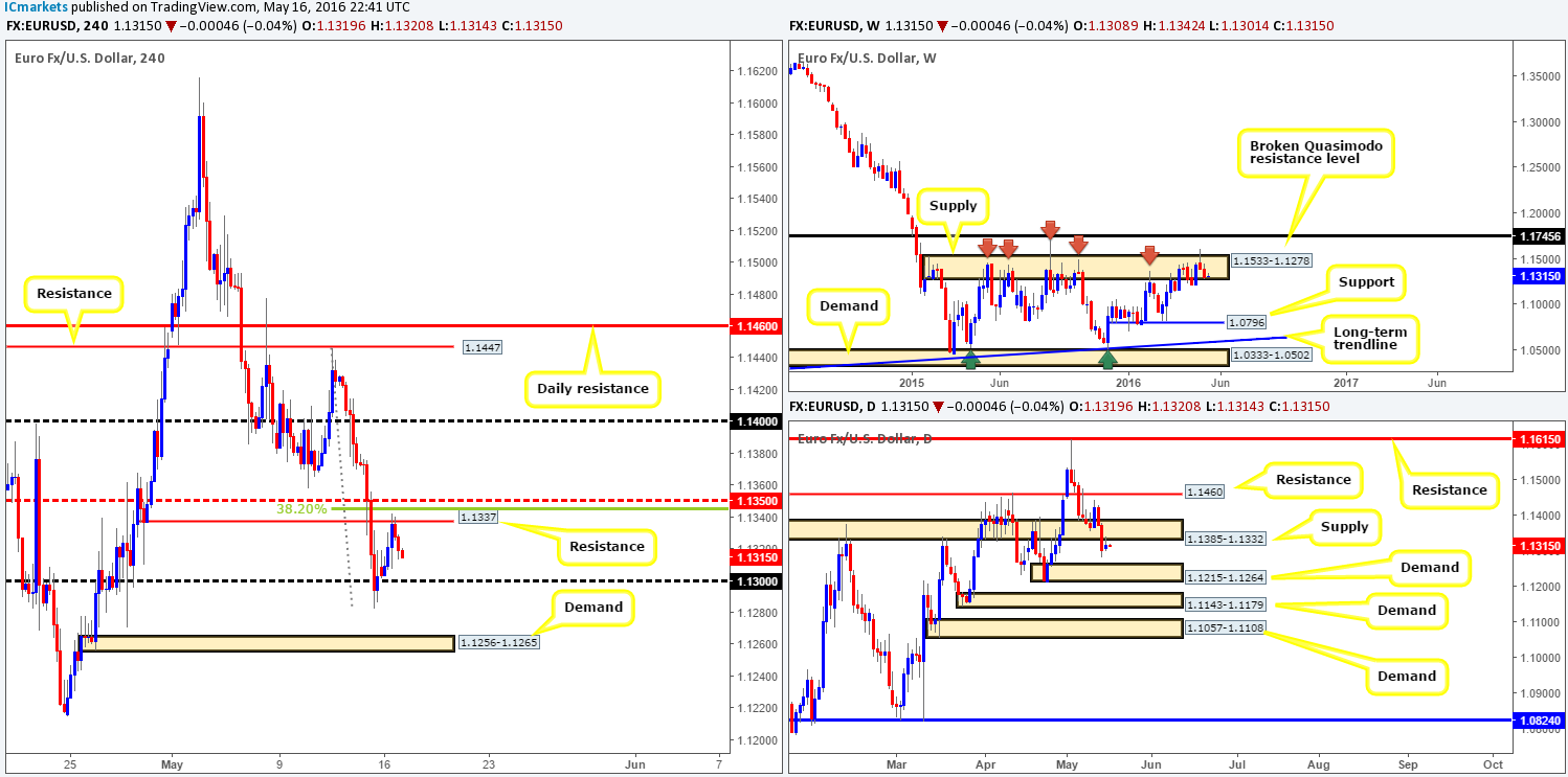Tuesday 17th May: Daily technical outlook and review