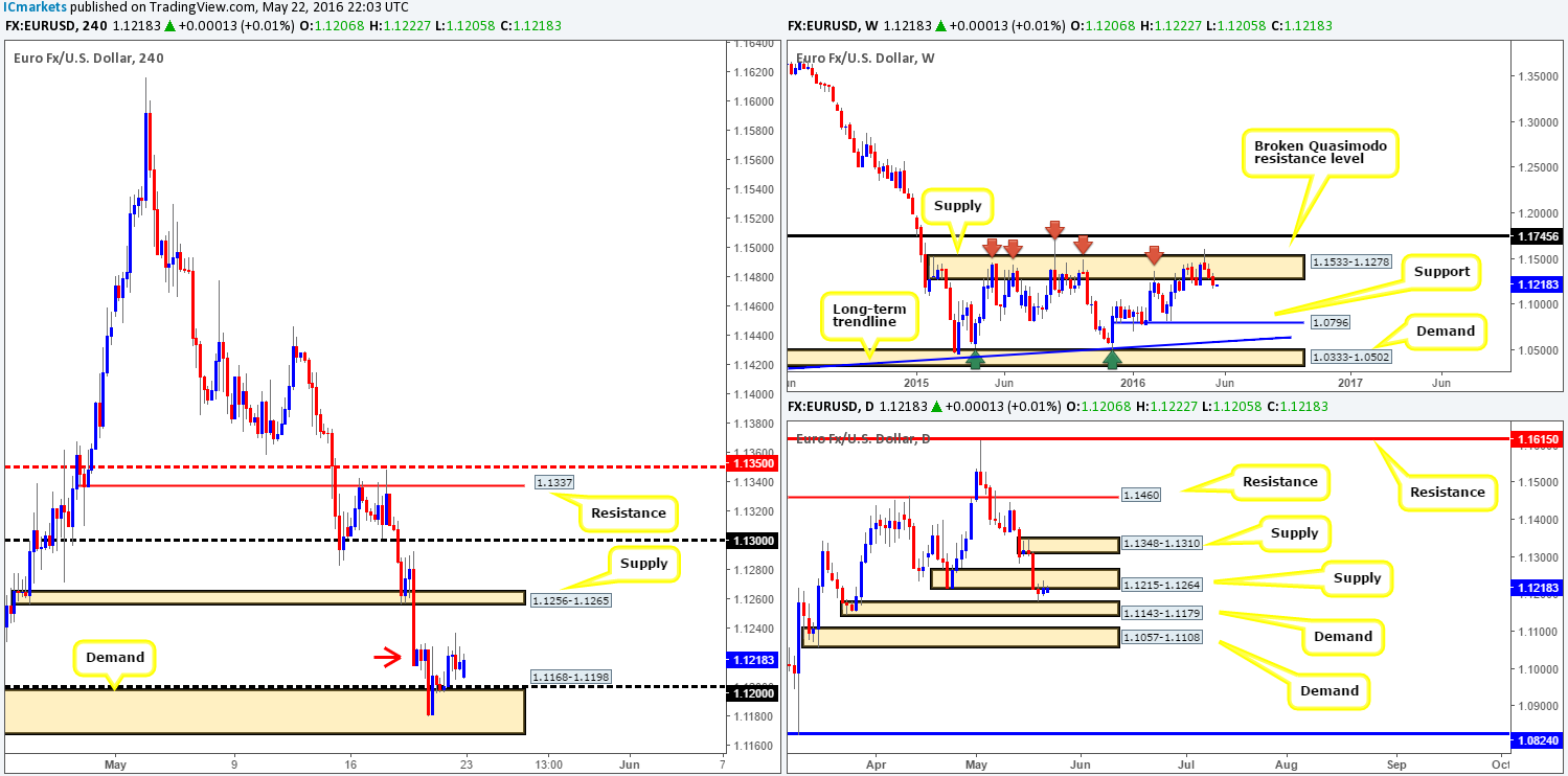 Monday 23rd May: Weekly technical outlook and review (Canadian bank holiday today)
