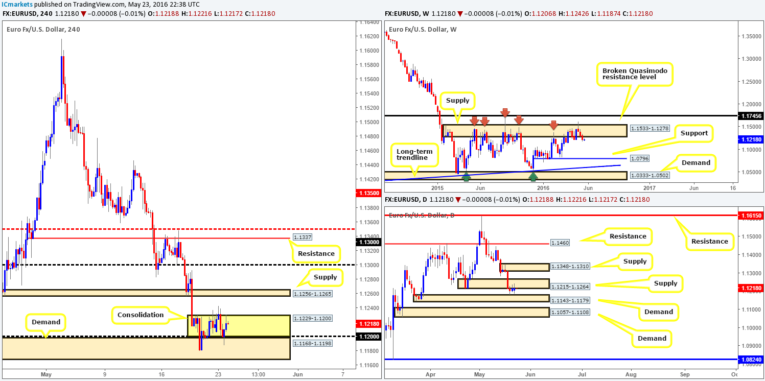Tuesday 24th May: Daily technical outlook and review