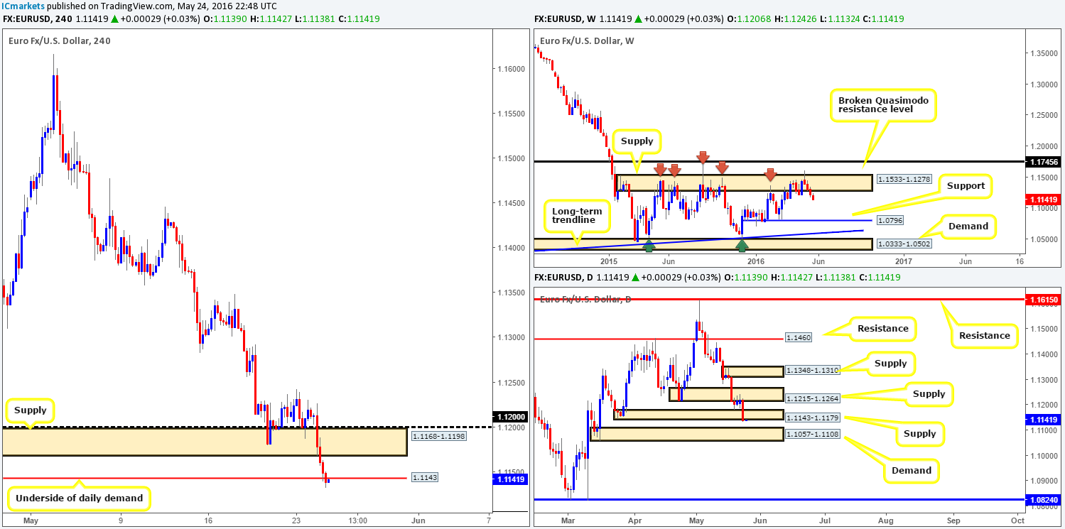 Wednesday 25th May: Daily technical outlook and review