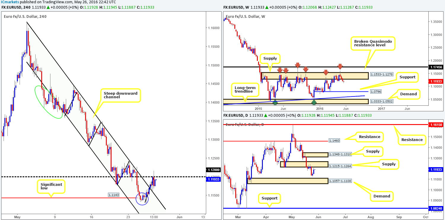 Friday 27th May: Daily technical outlook and review