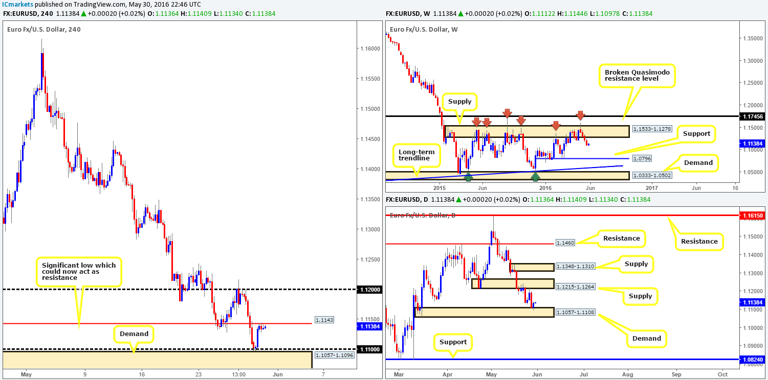Tuesday 31st May: Daily technical outlook and review