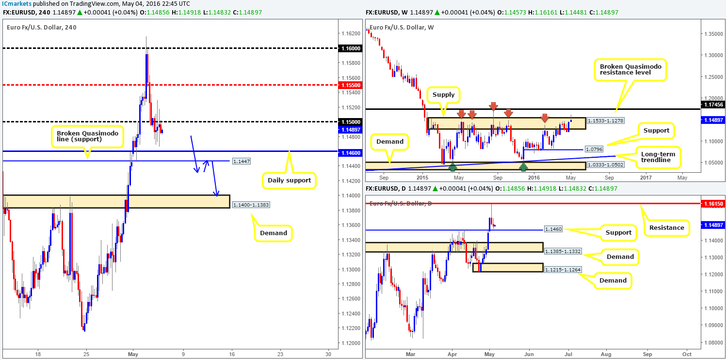Thursday 5th May: Daily technical outlook and review (European Bank Holiday today)