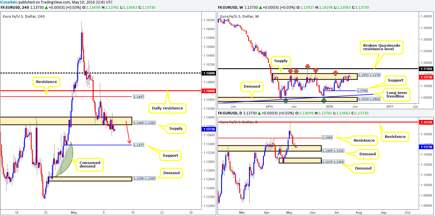 Wednesday 11th May: Daily technical outlook and review