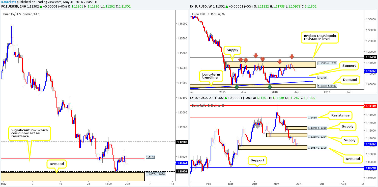Wednesday 1st June: Daily technical outlook and review.