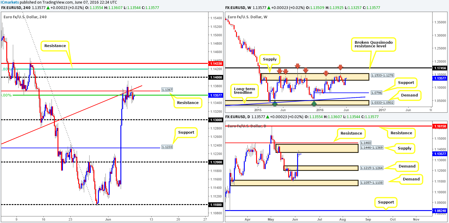 Wednesday 8th June: Daily technical outlook and review