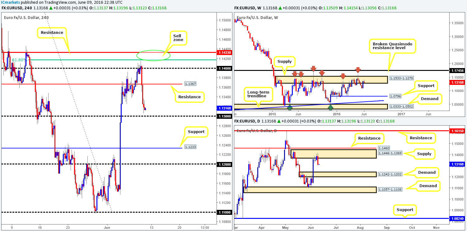 Friday 10th June: Daily technical outlook and review