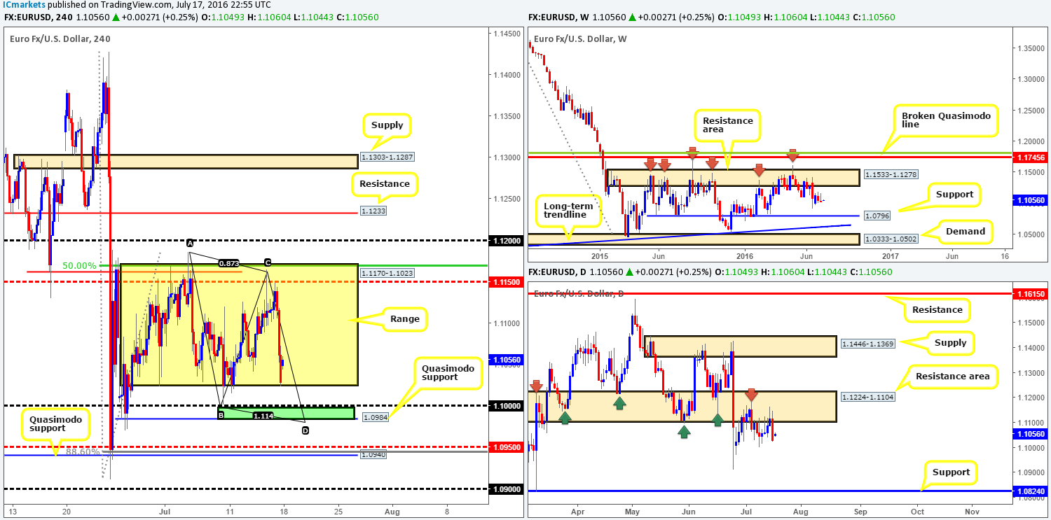Monday 18th July: Weekly technical outlook and review (Japanese bank holiday today)