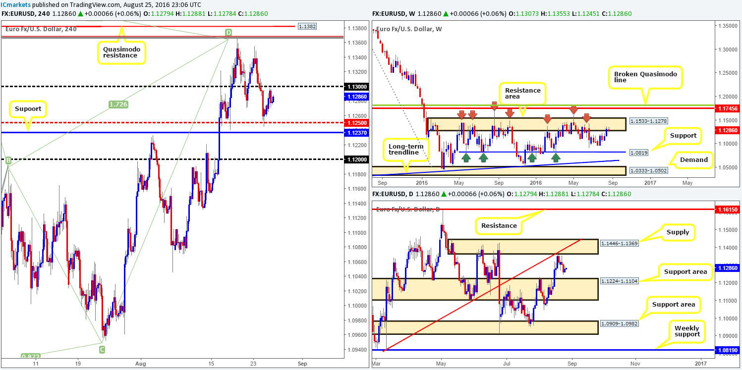 Friday 26th August: Markets will likely be cautious ahead of Yellen’s speech today