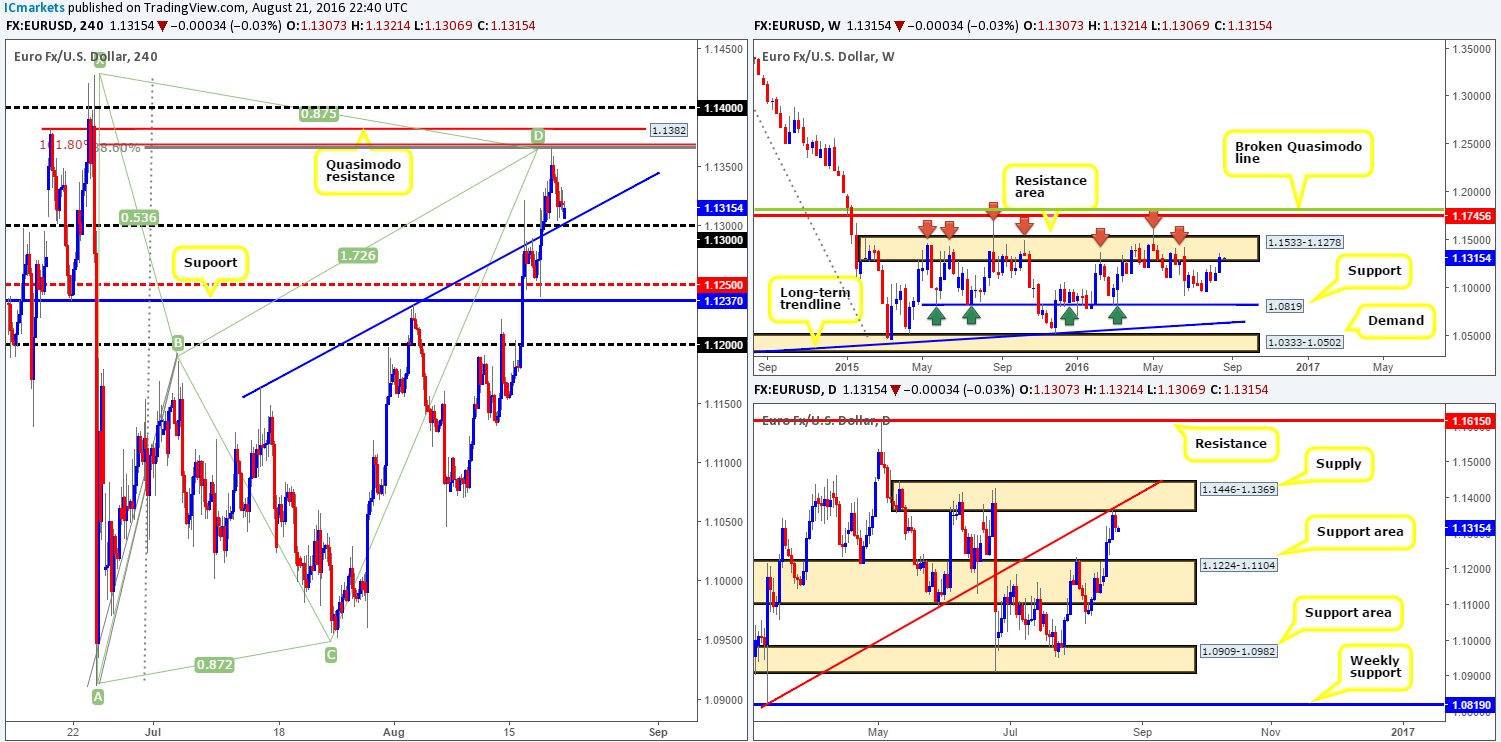 Monday 22nd August: Weekly technical outlook and review