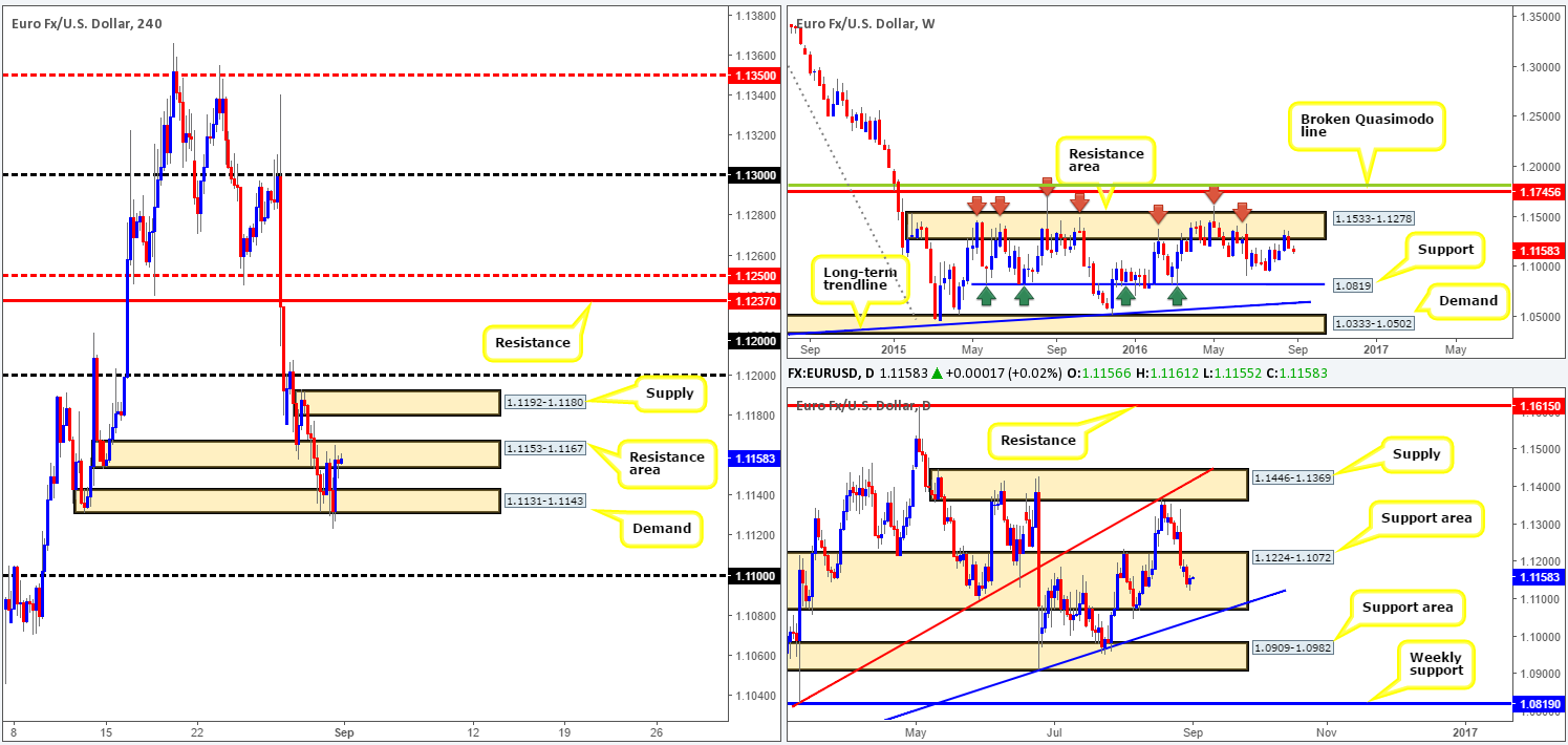 Thursday 1st September: Daily technical outlook and review