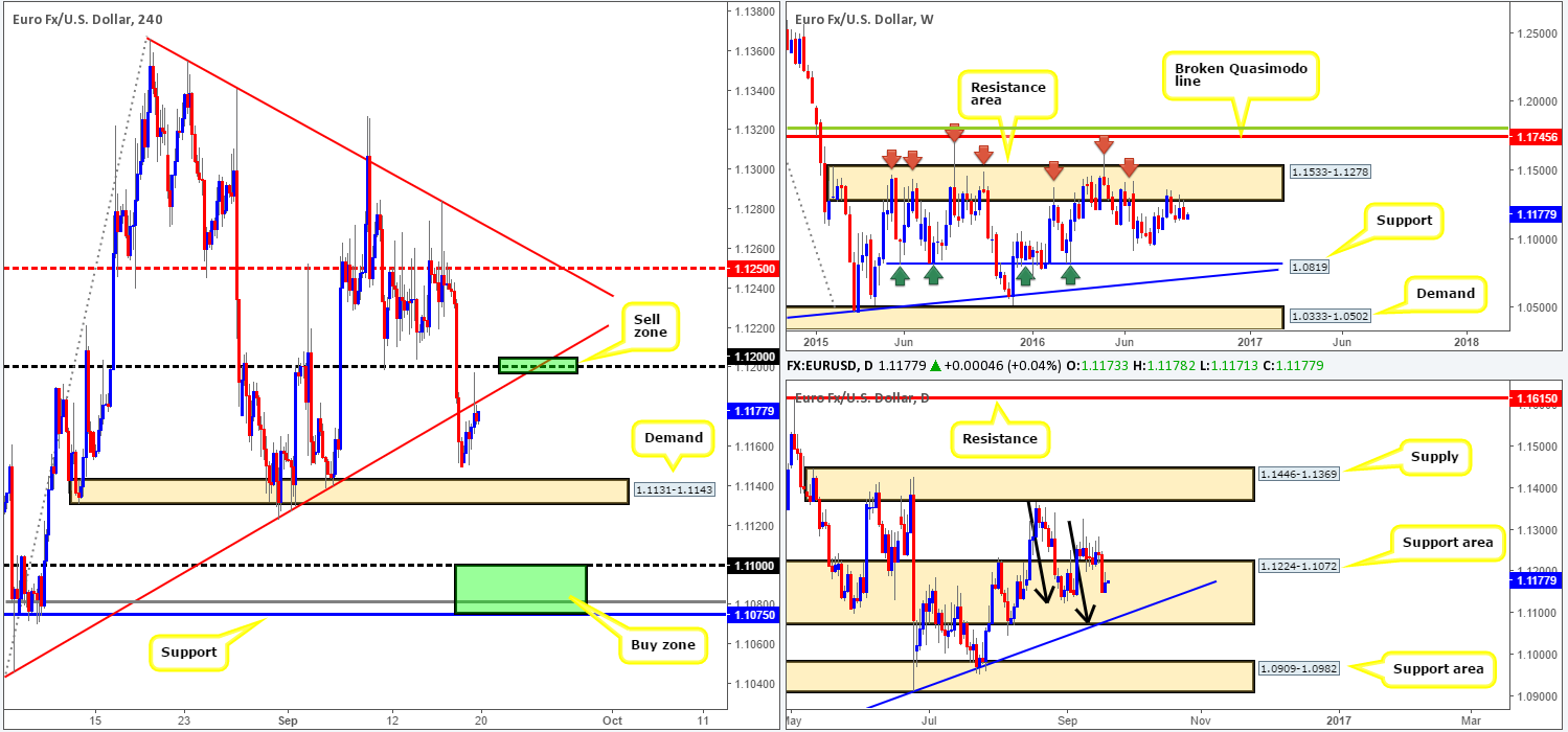 Tuesday 20th September: Daily technical outlook and review