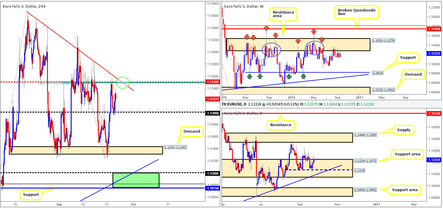 Monday 26th September: Weekly technical outlook and review
