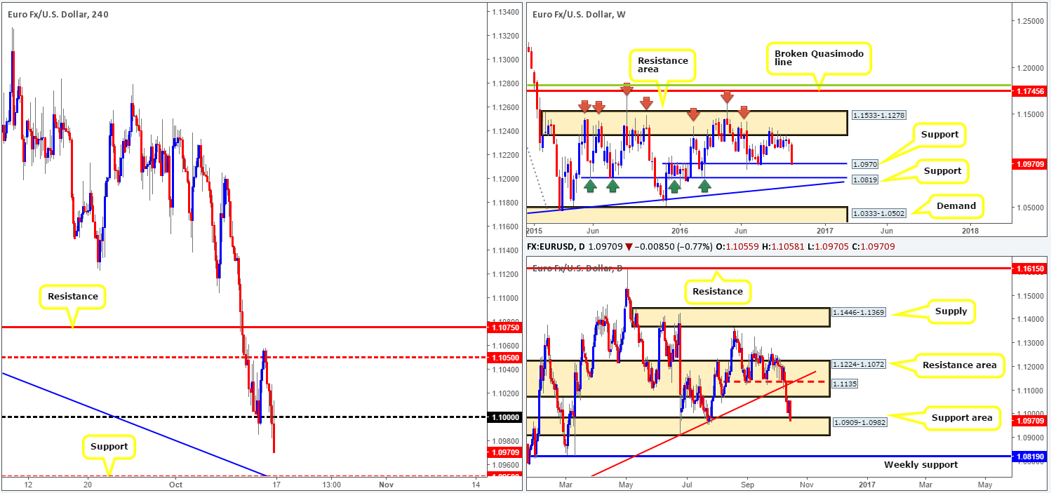 Monday 17th October: Weekly technical outlook and review