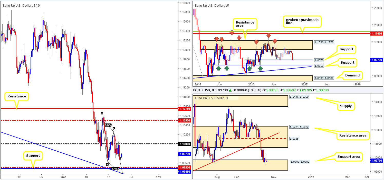 Thursday 20th October: Daily technical outlook and review