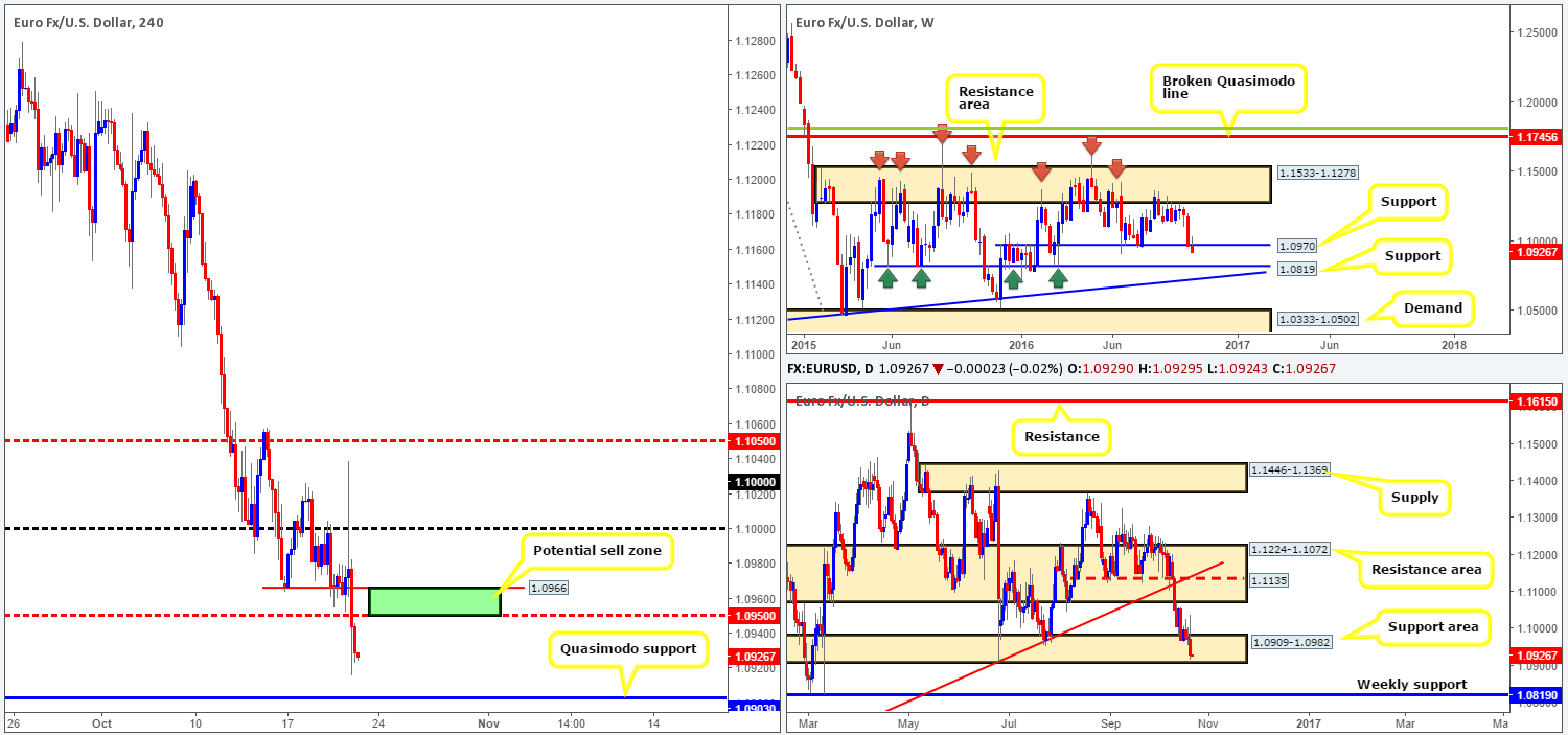 Friday 21st October: Daily technical outlook and review