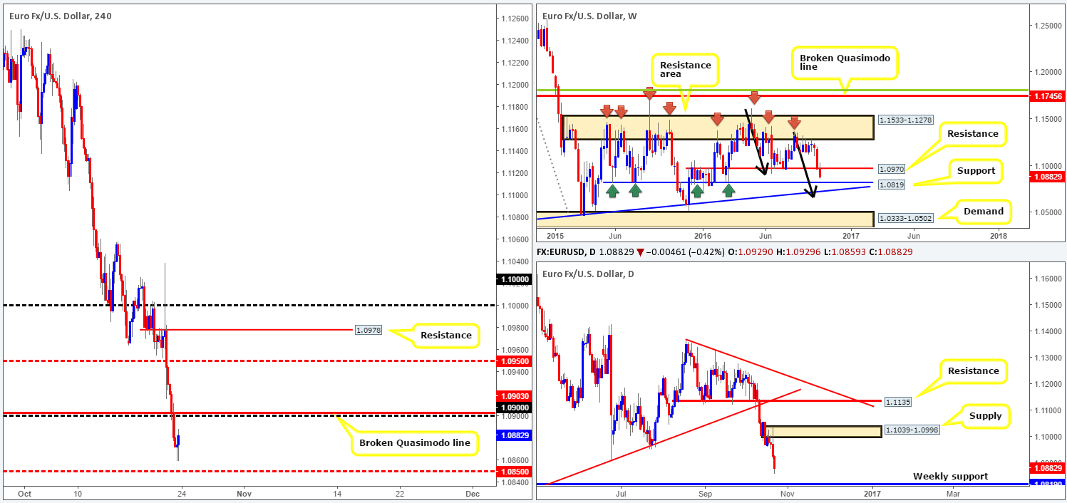 Monday 24th October: Weekly technical outlook and review