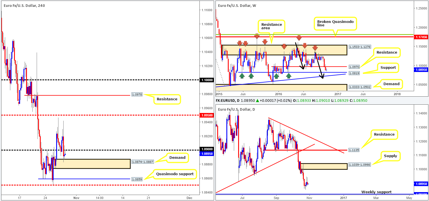 Friday 28th October: Daily technical outlook and review