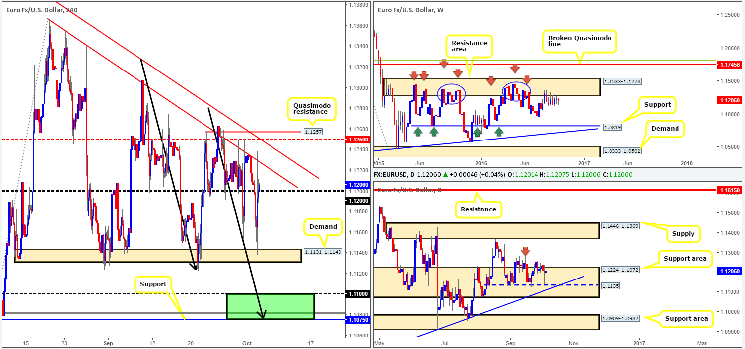 Wednesday 5th October: Daily technical outlook and review