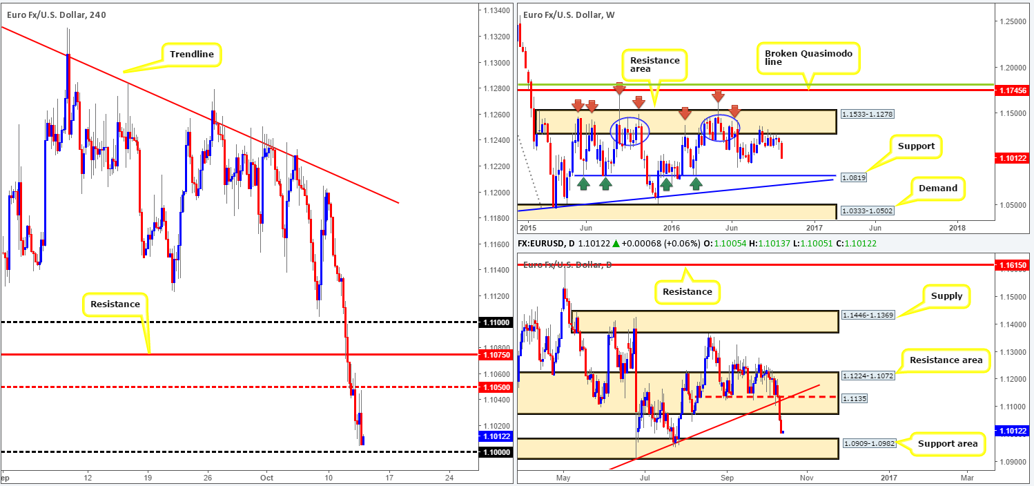 Thursday 13th October: Daily technical outlook and review